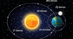 Saules, Zemes un Mēness savstarpējā mijiedarbe.