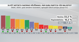 Partiju reitingu augšgalā atgriezusies partija "Latvija pirmajā vietā", bet lielāko kritumu piedzīvojusi Nacionālā apvienība. To rāda SKDS sociologu oktobrī veiktā Latvijas pilsoņu aptauja, kas tapusi pēc Latvijas Televīzijas pasūtījuma. 
