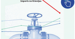Uz ES no Krievijas pa cauruļvadiem importētās gāzes īpatsvars no 2021. līdz 2024. gada beigām samazinājies trīskārtīgi – no vairāk nekā 40% līdz aptuveni 11%.