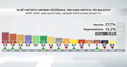 Partiju reitingi no 2026. gada 24. aprīļa līdz 6. maijam. Partiju reitingi no 2026. gada 24. aprīļa līdz 6. maijam.