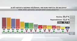 Partiju reitingi 2026. gada jūnijā.