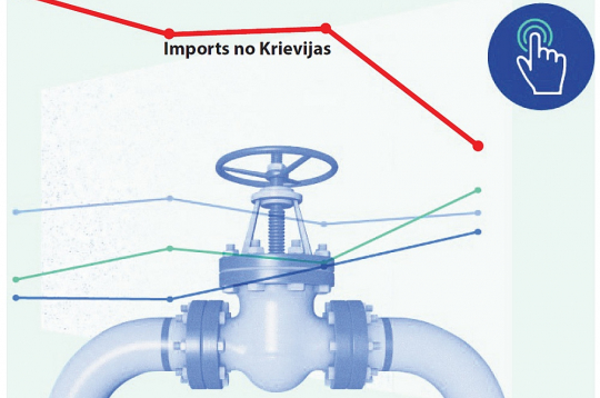 Uz ES no Krievijas pa cauruļvadiem importētās gāzes īpatsvars no 2021. līdz 2024. gada beigām samazinājies trīskārtīgi – no vairāk nekā 40% līdz aptuveni 11%.