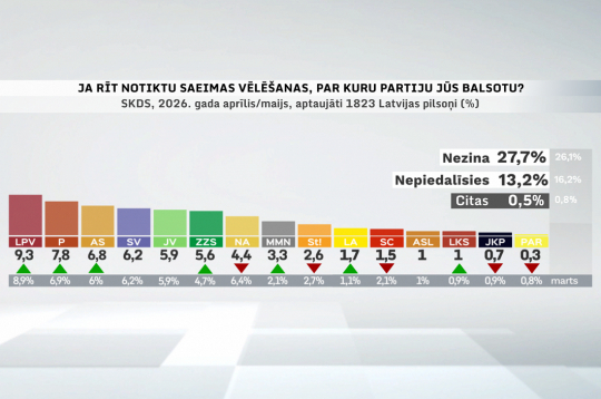 Partiju reitingi no 2026. gada 24. aprīļa līdz 6. maijam. Partiju reitingi no 2026. gada 24. aprīļa līdz 6. maijam.