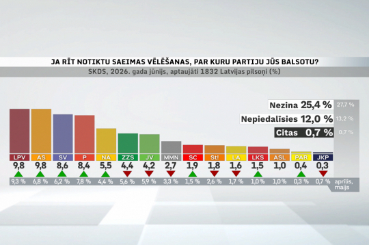 Partiju reitingi 2026. gada jūnijā.