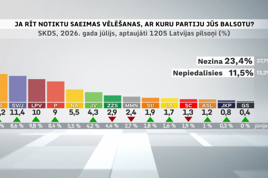 Partiju reitingi 2026. gada jūlijā.