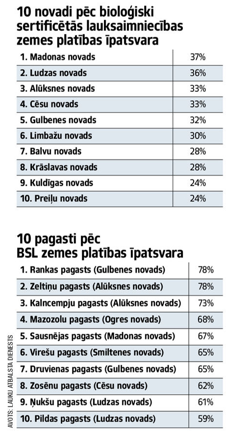 Zaļākie novadi un pagasti.