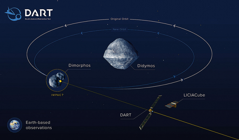 NASA infografikā – DART ietekme uz Dimorfa orbītas maiņu. Baltā līkne iezīmē Dimorfa dabisko orbītu, bet zilā – pēc DART trieciena saņemšanas.