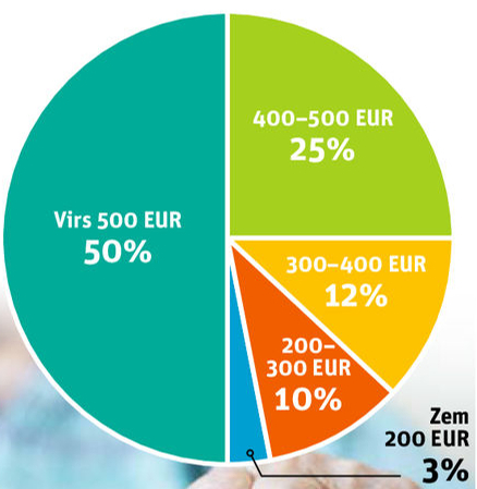 Vecuma pensiju saņēmēju skaits 2023. gada decembrī.