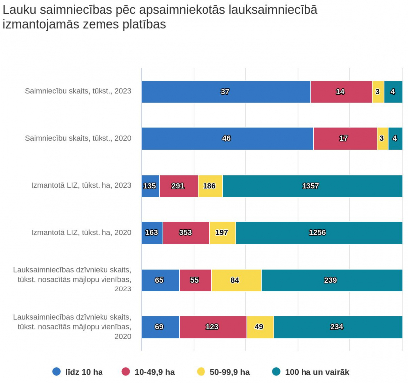 Saimniecības pēc platības.