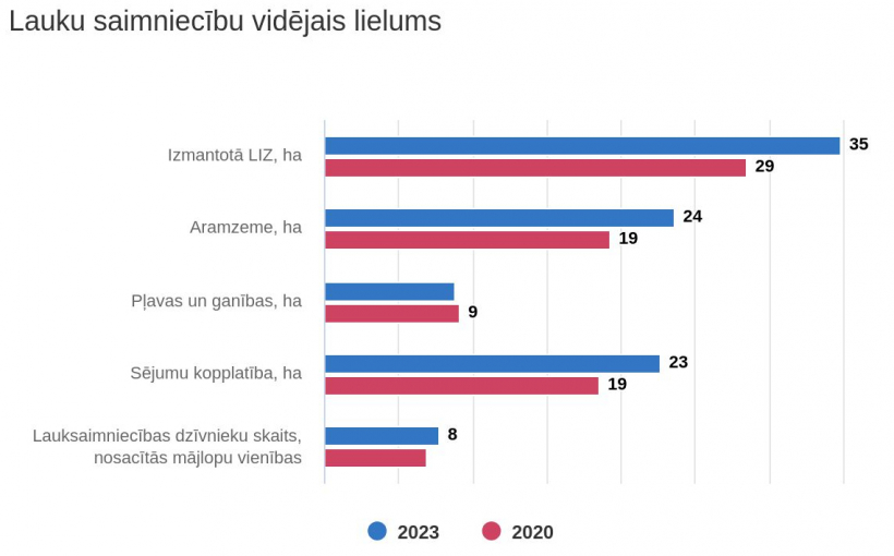 Saimniecību vidējais lielums.