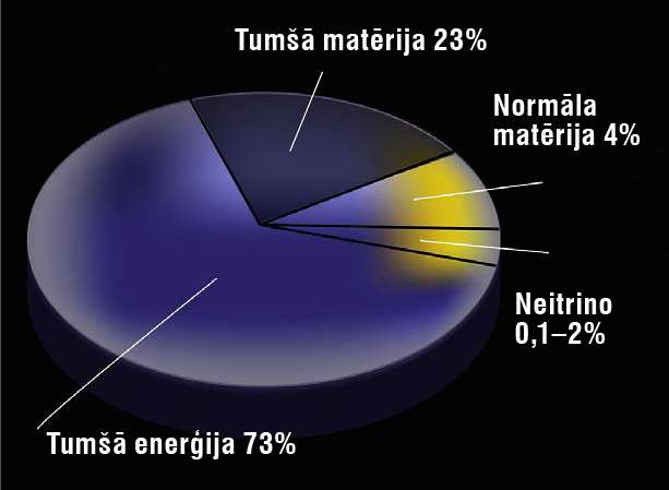 Visuma sastāvs.