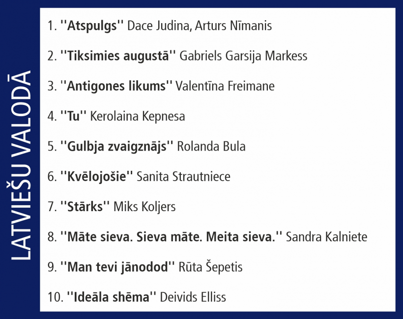 "Globusa" desmitnieks: Nedēļas pirktākās grāmatas.
