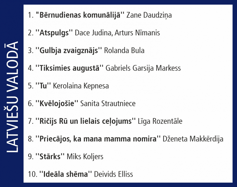 "Globuss". Top10 05.08.-11.08.