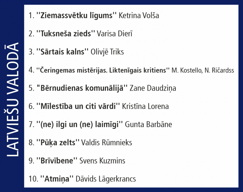 Globuss. Top 10.