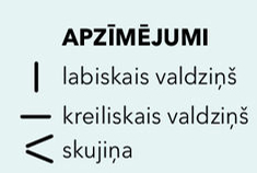 Apzīmējumi.