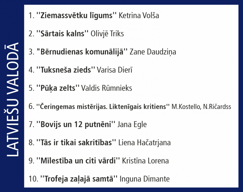"Globusa" desmitnieks: Nedēļas pirktākās grāmatasnm.