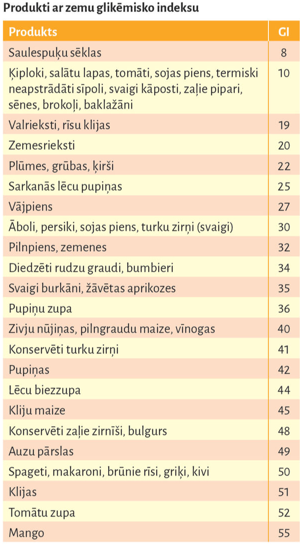 Zems glikēmiskais indekss.