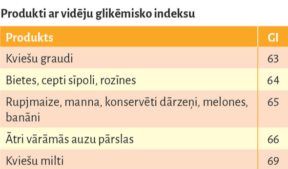 Vidējs glikēmiskais indekss.