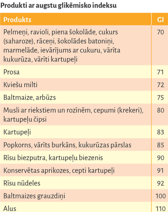 Augsts glikēmiskais indekss.