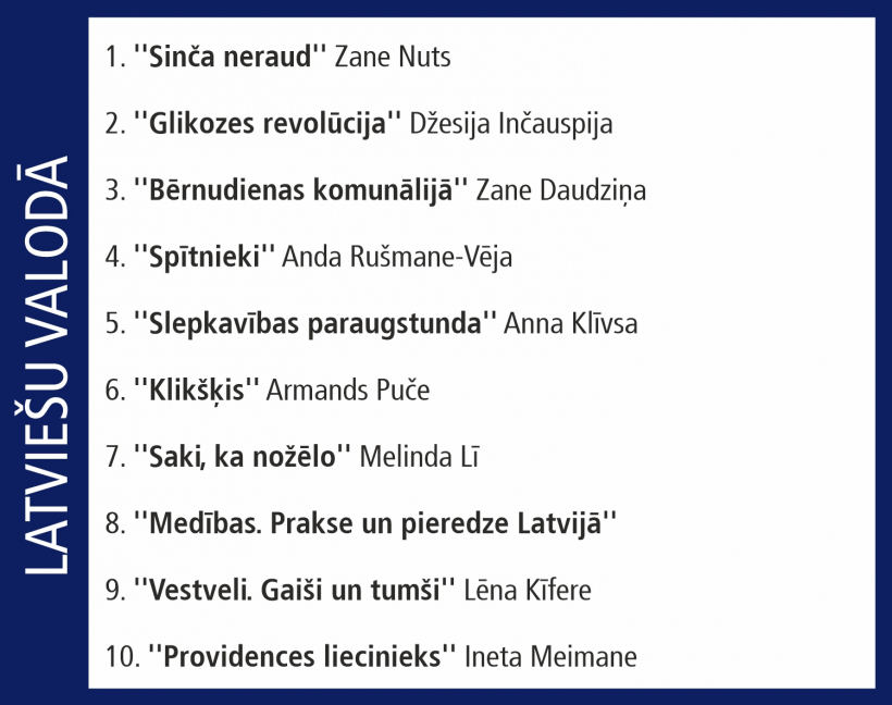 Globusa Top 10. 