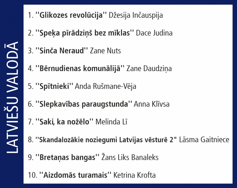 Globuss Top 10. 