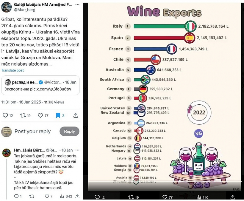 Sociālajos tīklos ievietotā video ekrānuzņēmums par vīna eksportētājvalstu TOP20 dažādos gados, atsaucoties uz FAO (ANO Pārtikas un lauksaimniecības organizācija) datiem. Latvija 2023. gadā bijusi 17. vietā, bet 2022. gadā – 16. vietā.