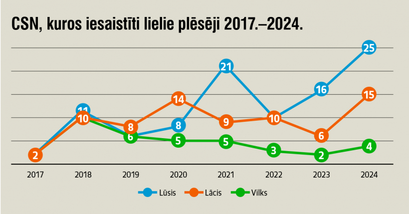 CSN, kuros iesaistīti lielie plēsēji 2017.–2024.