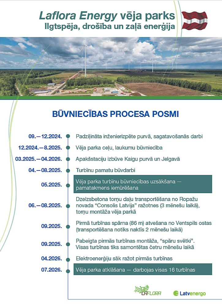 "Laflora Energy" vēja parka būvniecības posmi. Būvnieku pārstāvis Kaspars Rožkalns ar gandarījumu secināja, ka šī objekta būvniecība rūpīgās sagatavošanās un plānošanas etapu rezultātā notiek saskaņā ar apstiprināto un šeit redzamo grafiku.