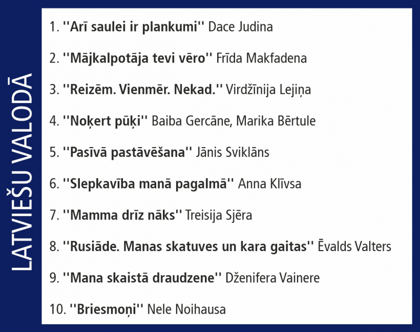 Globuss, Top 10. 