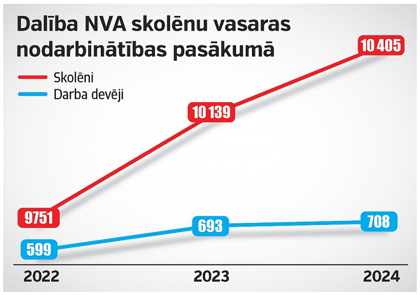 Dalība NVA skolēnu vasaras nodarbinātības pasakumā.