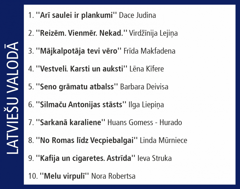 Globuss Top 10.