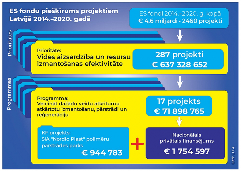 ES fondu piešķīrums projektiem Latvijā 2014.–2020. gadā
