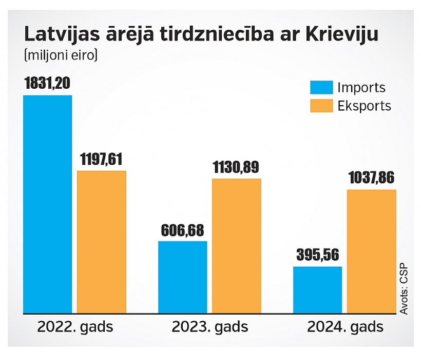 Latvijas arejā tirdzniecība ar Krieviju (miljoni eiro).