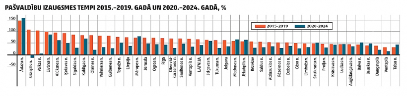 PAŠVALDĪBU IZAUGSMES TEMPI 2015.–2019. GADĀ UN 2020.–2024. GADĀ, %.