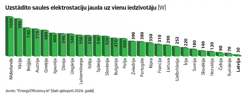 Uzstādīto saules elektrostaciju jauda uz vienu iedzīvotāju (W).