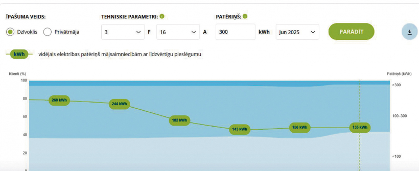 "Energo barometrs" sniedz iespēju novērtēt mājsaimniecības elektrības patēriņu un salīdzināt datus ar citām mājsaimniecībām.