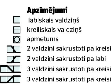 Apzīmējumi.