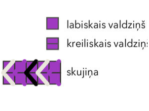 Apzīmējumi.