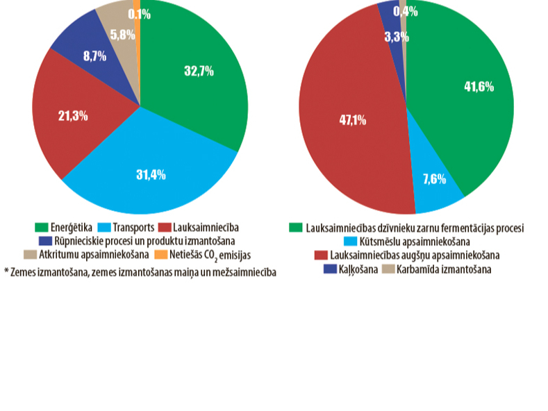 Pa kreisi - Latvijas SEG emisiju sadalījums pa nozarēm 2023. g.(neskaitot ZIZIMM*, ieskaitot netiešās CO2). Pa labi - Lauksaimniecības emisijas 2023. g. salīdzinājumā ar Latvijas kopējām emisijām.