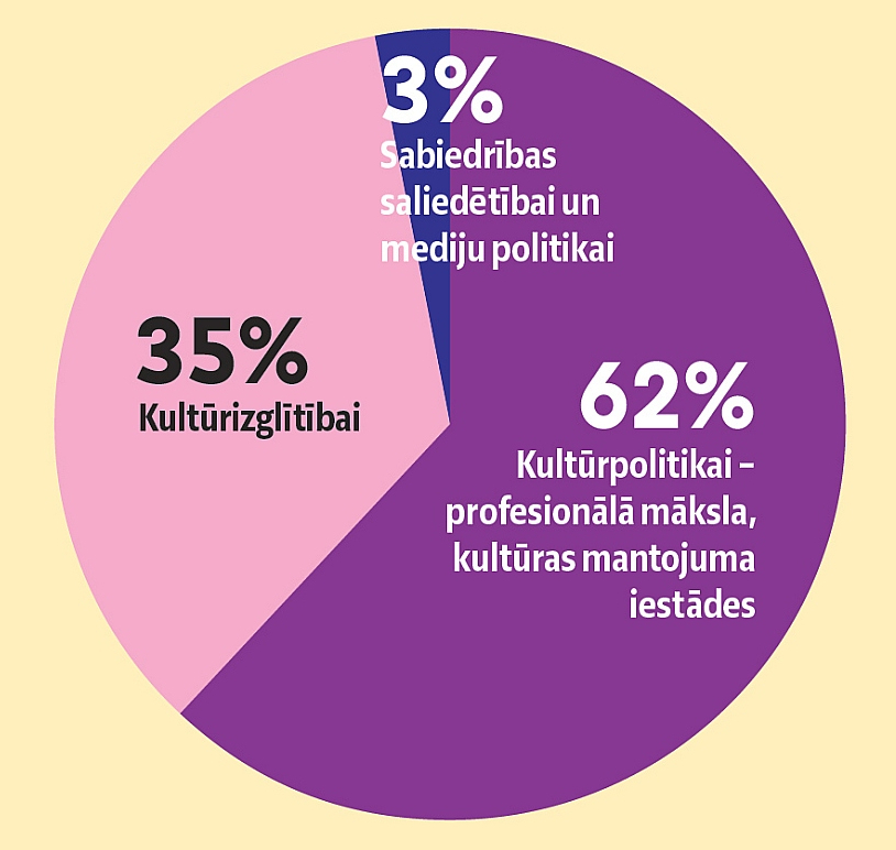 Kultūras finansējums 2026. gadā no KM budžeta.