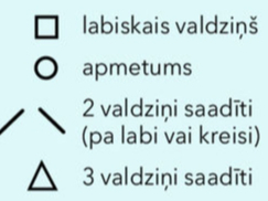 Apzīmējumi.