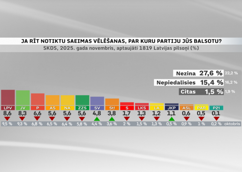 Partiju reitingi 2025. gada novembrī.