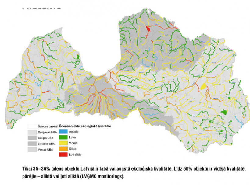 Tikai 35–36% ūdens objektu Latvijā ir labā vai augstā ekoloģiskā kvalitātē. Līdz 50% objektu ir vidējā kvalitātē, pārējie – sliktā vai ļoti sliktā (LVĢMC monitorings).