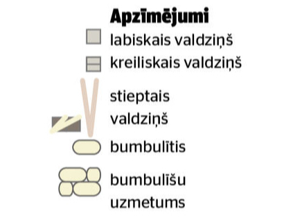 Apzīmējumi.