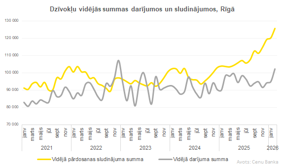 Dzīvokļu vidējās summas darījumos un sludinājumos Rīga.