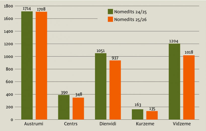 Alnis. Medību rezultātu salīdzinājums iepriekšējās divās medību sezonās.
