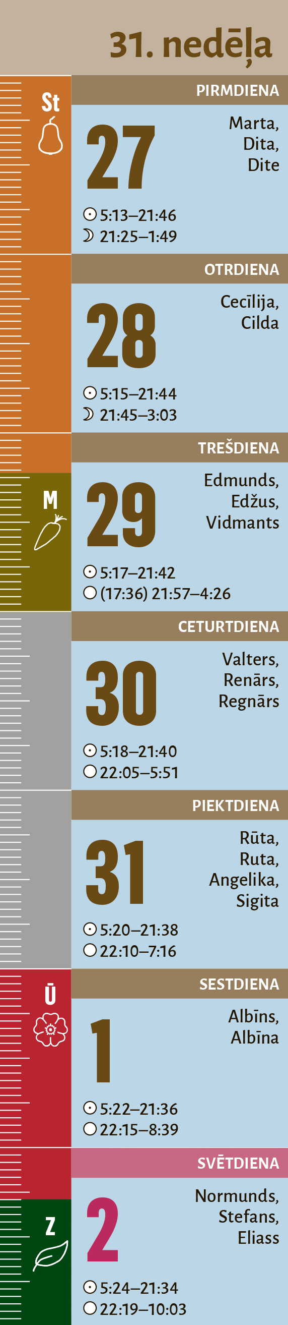31. nedēļa.