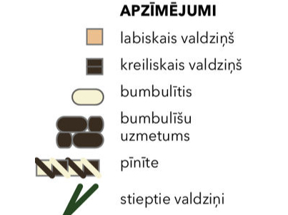 Apzīmējumi.