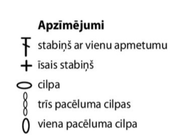 Apzīmējumi.