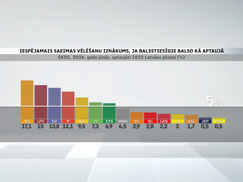 Partiju reitingi 2026. gada jūnijā.
